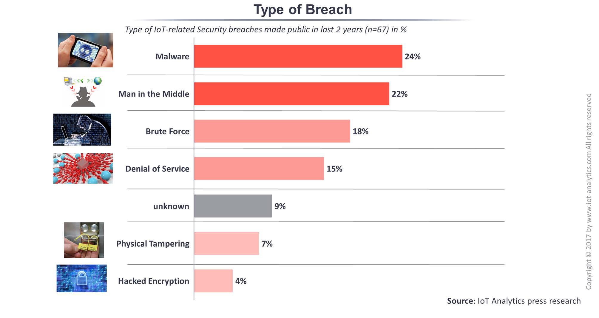 An Overview Of The IoT Security Market Report 2017 2022