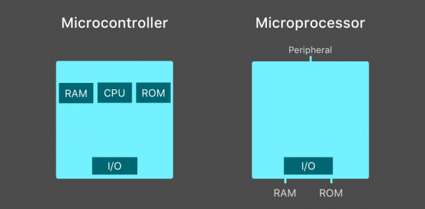 A Guide For Selecting The Right Microcontroller For Your Iot Project