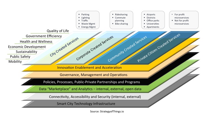 the smart city ecosystem framework