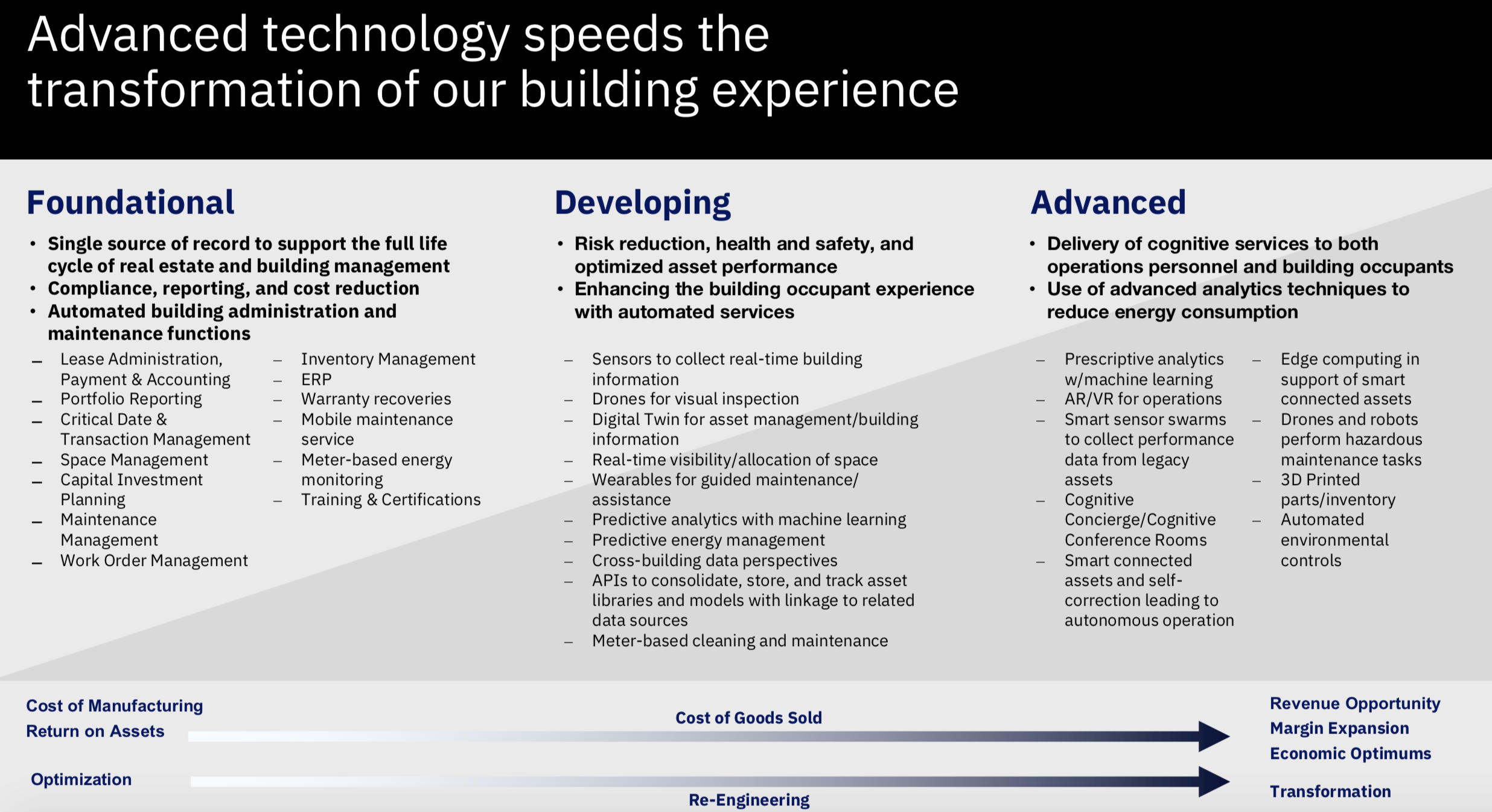 advanced technology in transformation of building experience