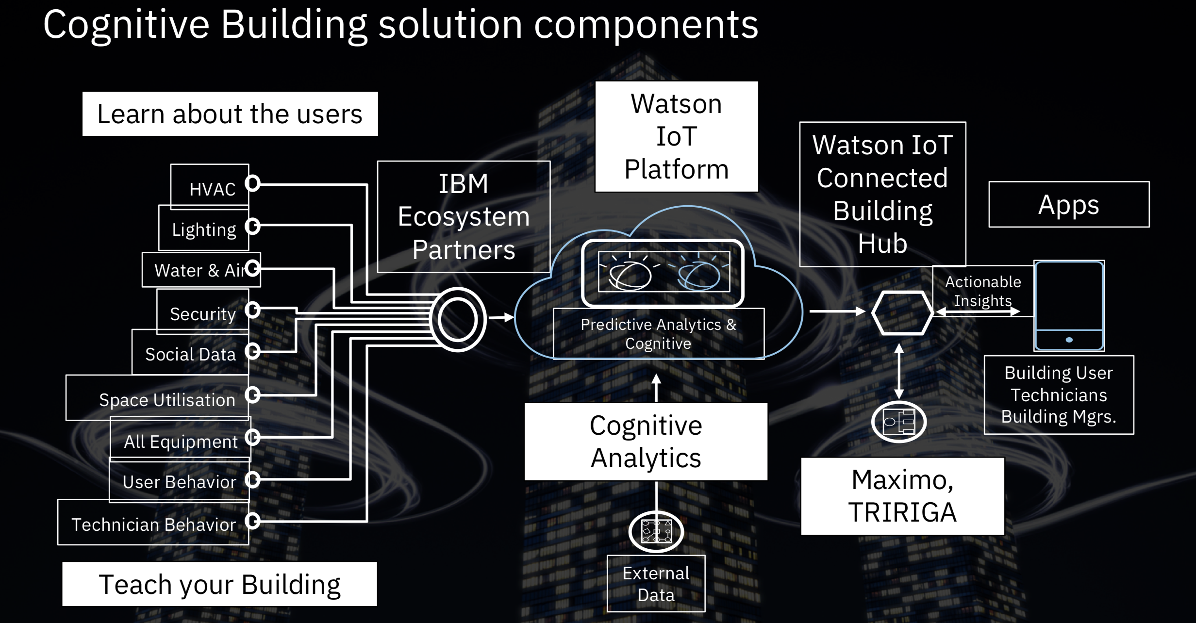 cognitive building solution components