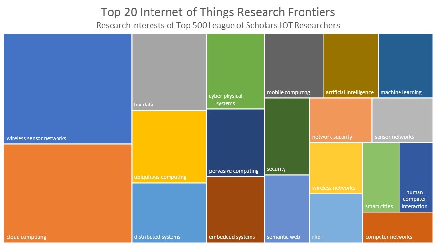 research topics on iot