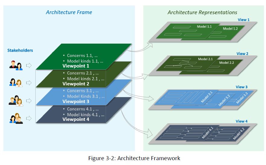 IIoT Architecture framework