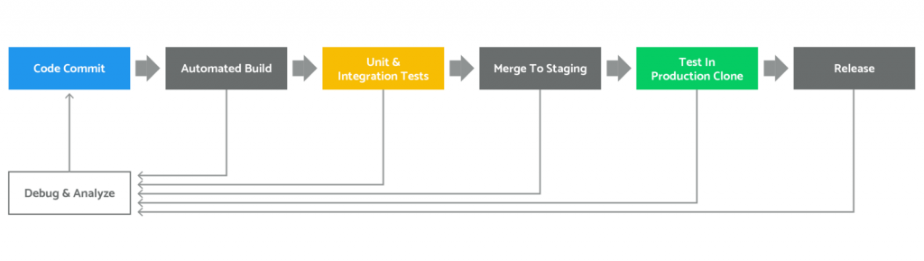 A guide for continuous integration and delivery process for embedded ...