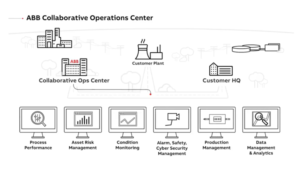 Collaborative Operations Center – what it means for utilities in the digital transformation process
