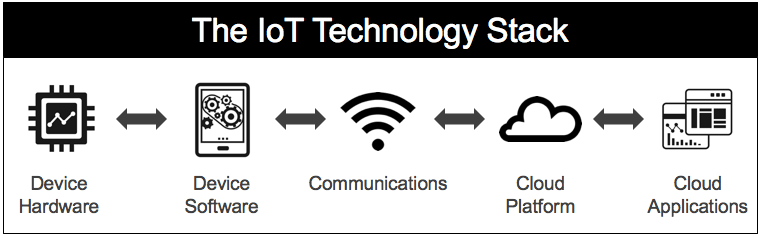 IoT-Stack