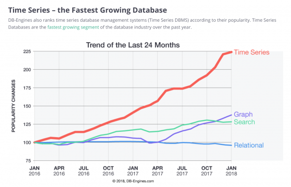 Time Series the Fastest Growing Database