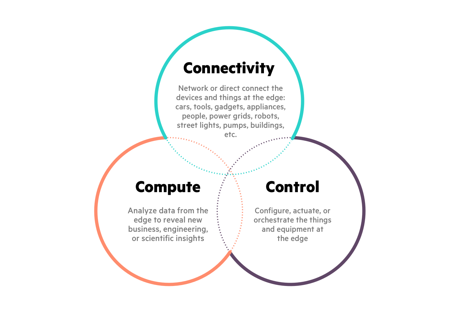 The 3 Cs of the Intelligent Edge: Connectivity, connect and compute