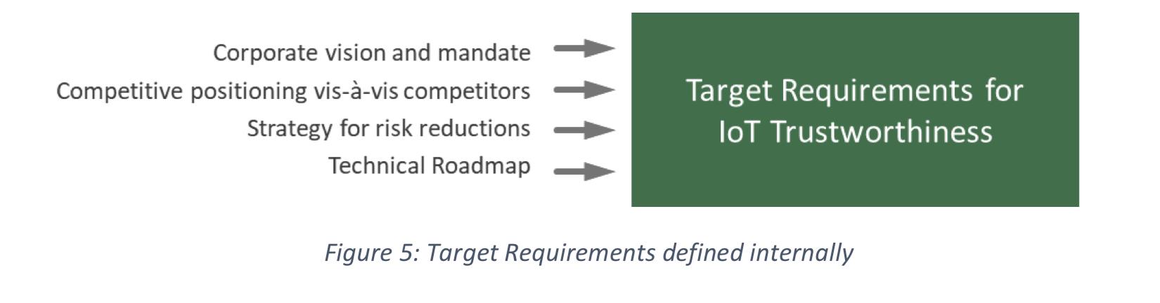 Target Requirements defined internally