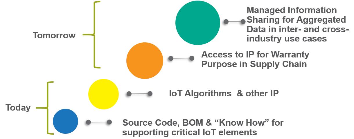 Intellectual Property Assets in the IoT Supply Chain
