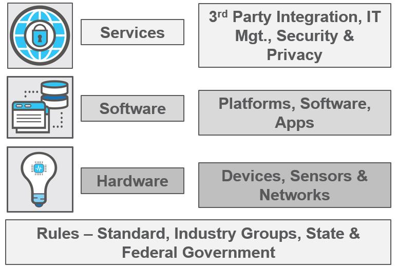 IoT Ecosystem = Hardware + Software + Services