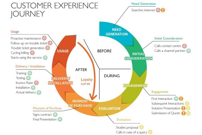 Customer Experience Journey