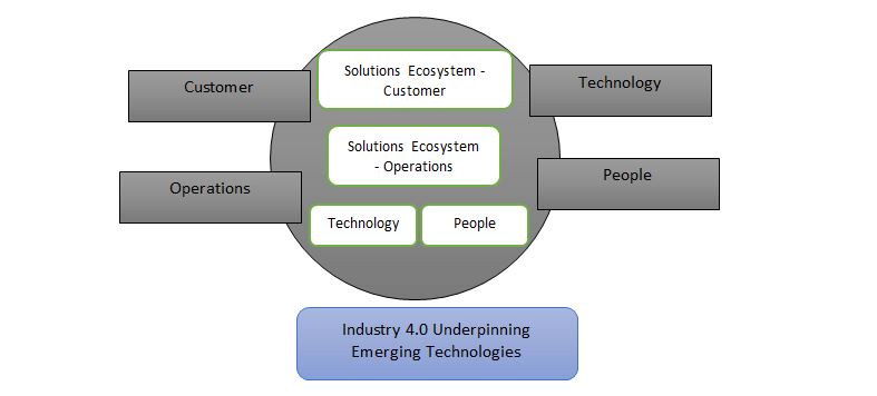 Industry 4.0 ecosystem