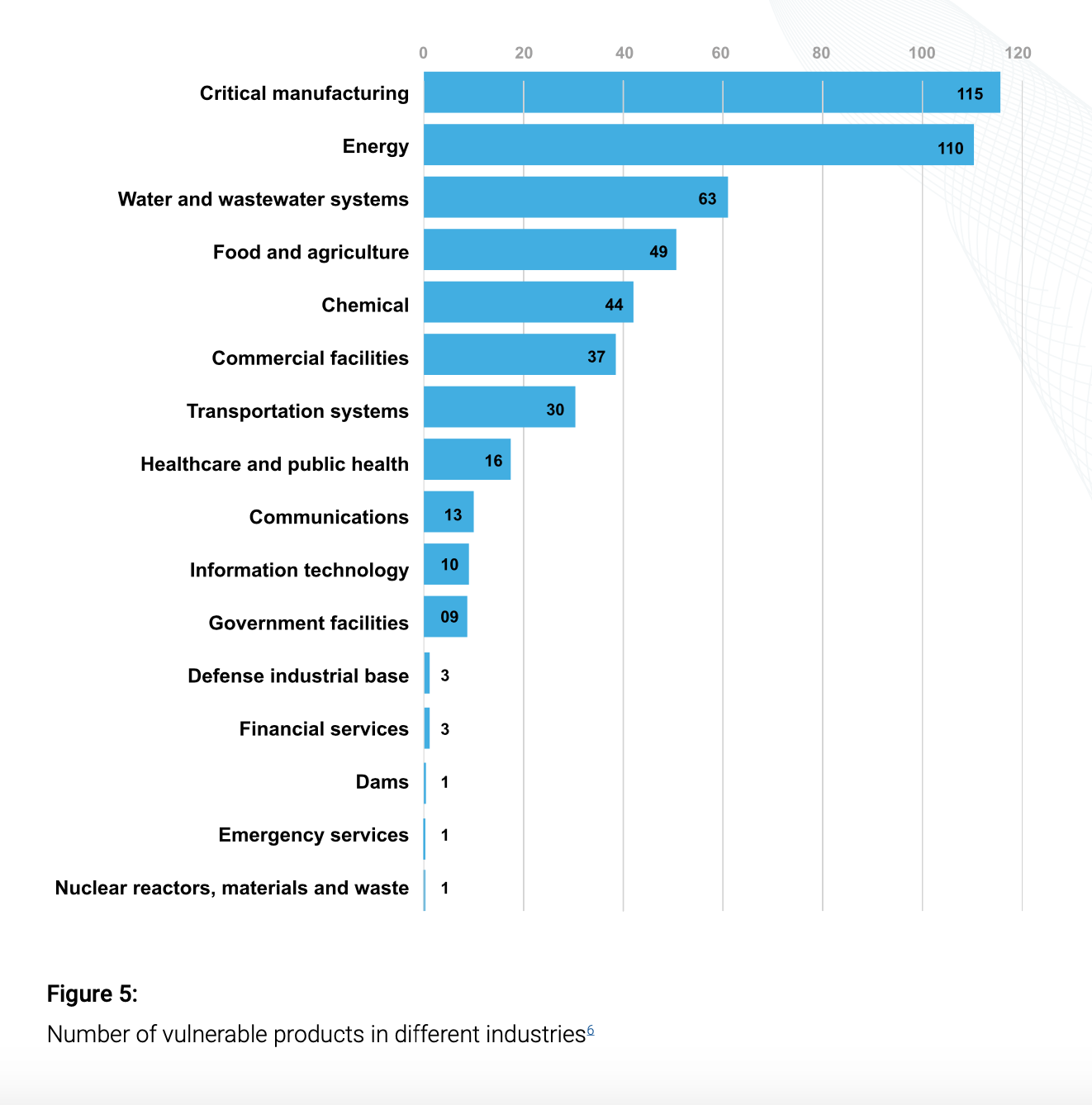 Cybersecurity-Vulnerable-Products-By-Industry