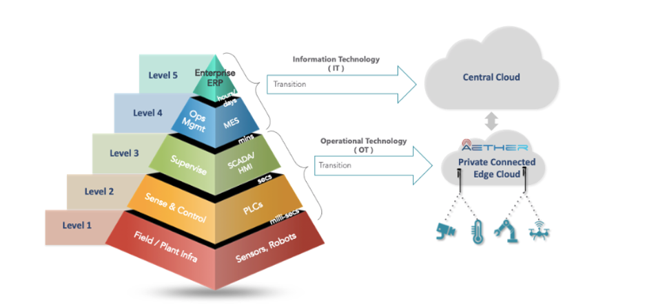 The Automation Pyramid