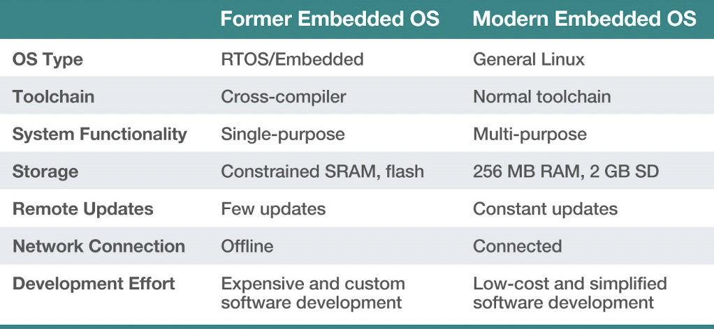 Former vs Moder Embedded OS
