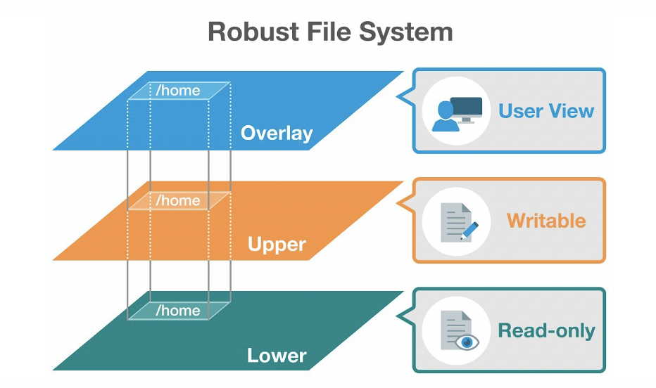Robust File System