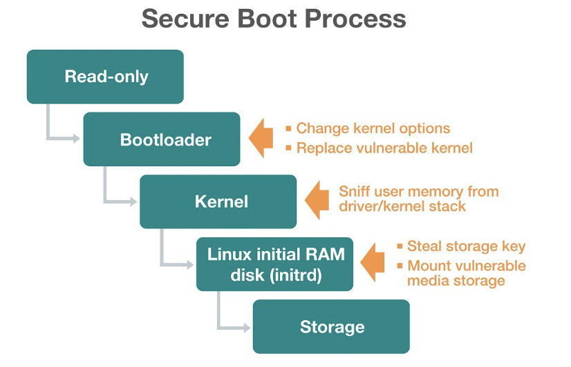 Secure Boot Process