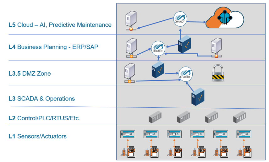 With MQTT Sparkplug, data can be pushed from level 3 to 3.5 to give applications a constant flow of the data they need