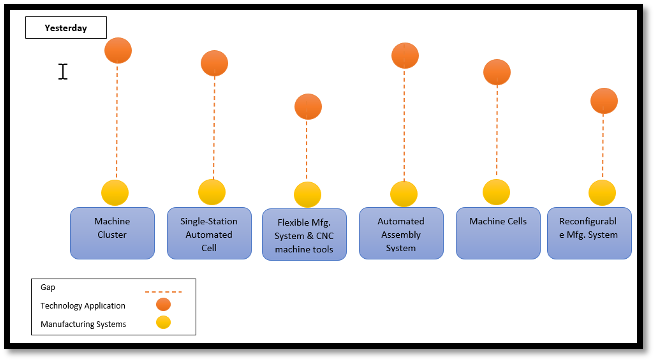 Technology adoption at an elemental level of manufacturing system