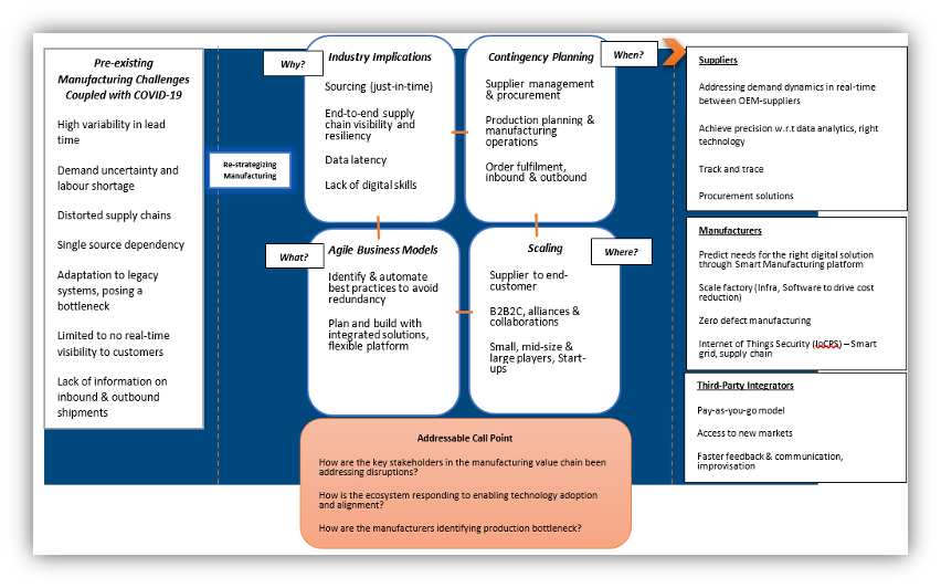 Transforming the manufacturing value chain through the 4Ws of smart adoption