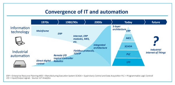 The Short History of Automation in IT (Lueth, 2015)