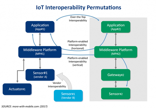 The IoT Interoperability Permutations (more-with-mobile.com, 2017)