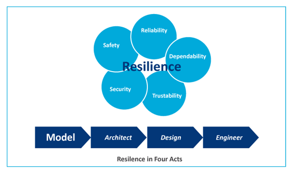 The Resilience Model in Four Acts (Delic, 2016)