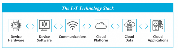 The IoT Technology Stack