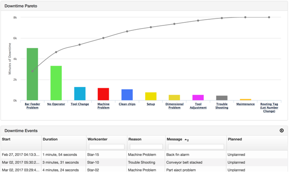 Easily collect data and report on downtime, quality, and waste with intuitive dashboards from MachineMetrics.