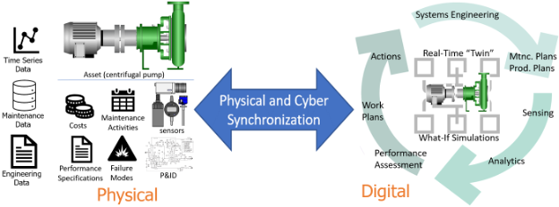 Digital Twin Information Sources (Physical) and Operational Processes (Digital)