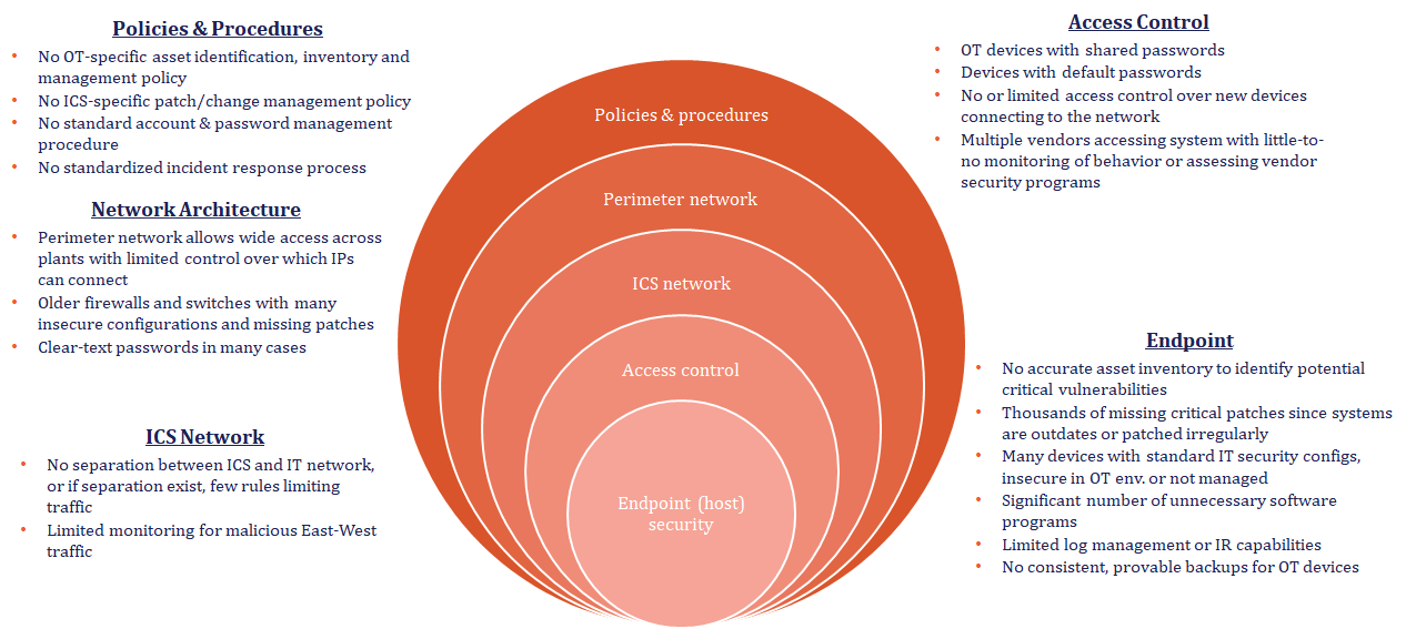 Where to start your OT cyber security program