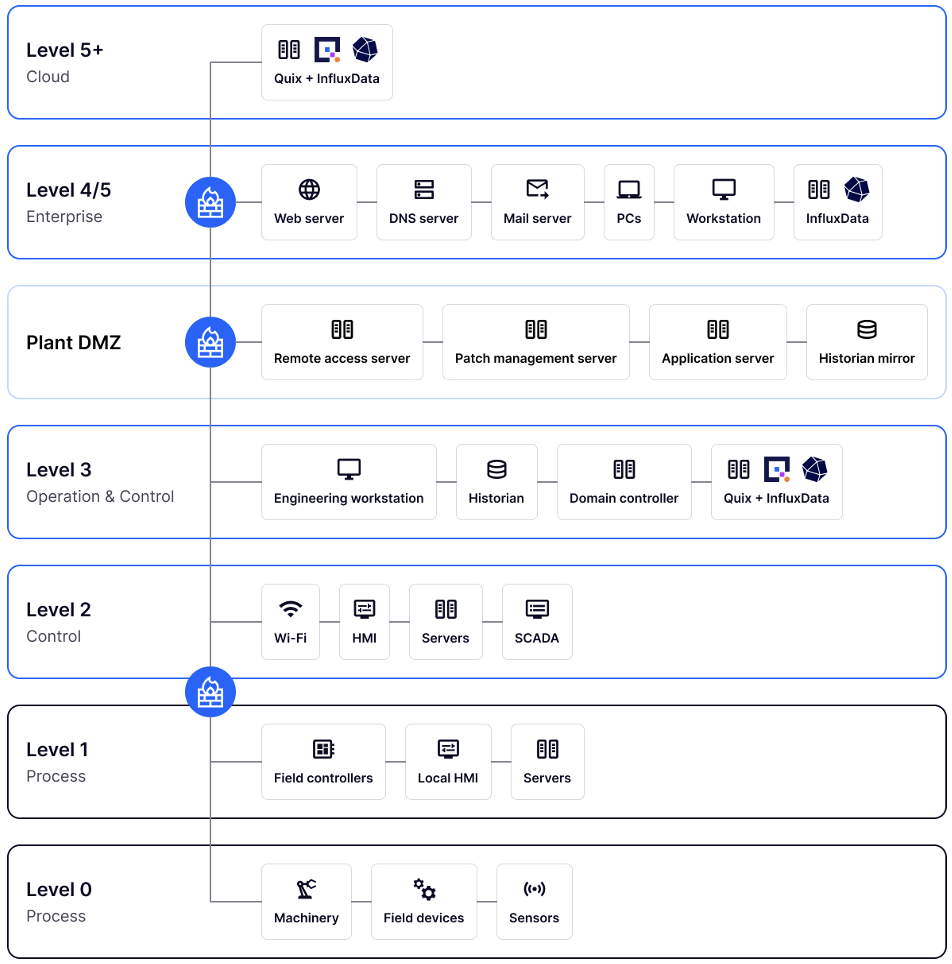 Diagram of how Quix and InfluxDB fit into the OT/IT network layers