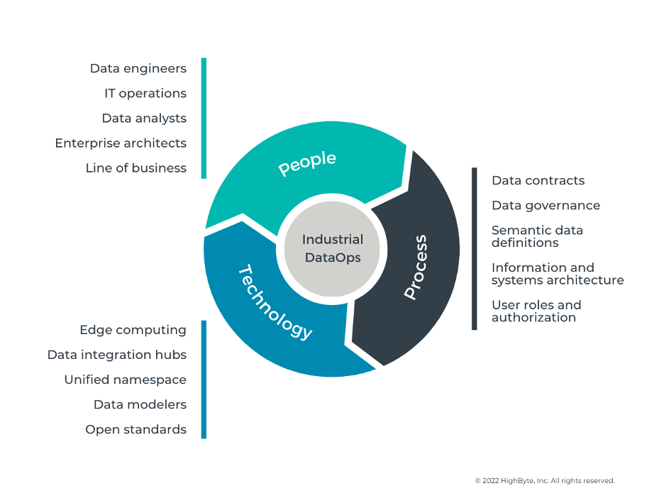 Industrial DataOps