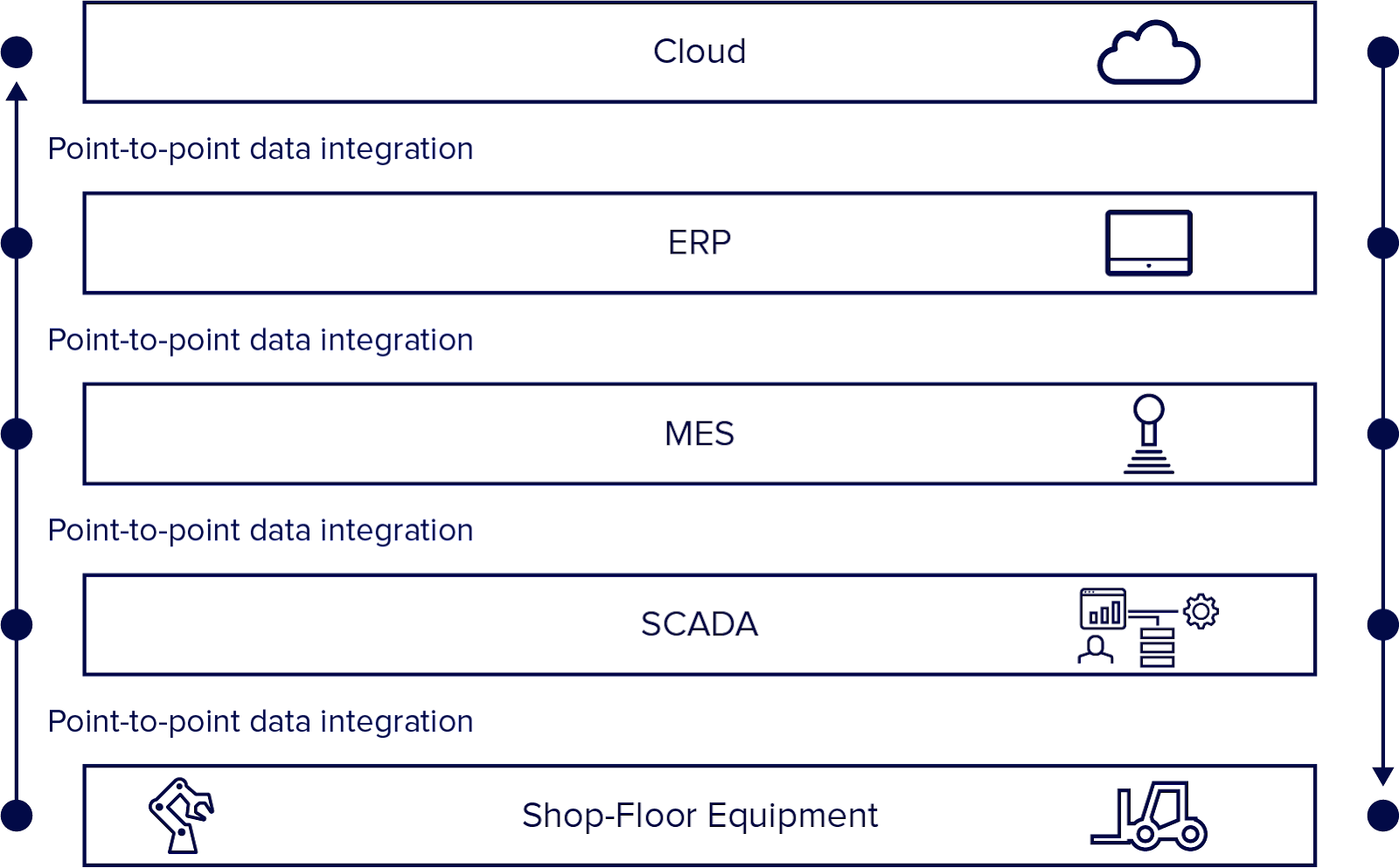 The ISA-95 hierarchy