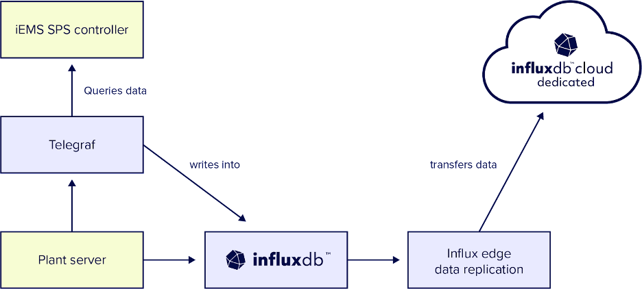 influxdb cloud dedicated